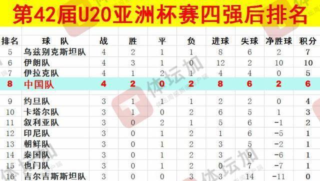 体坛：U20国青最终排名本届U20亚洲杯第八<strong></p>
<p>开虚拟币</strong>，比上一届下降一位