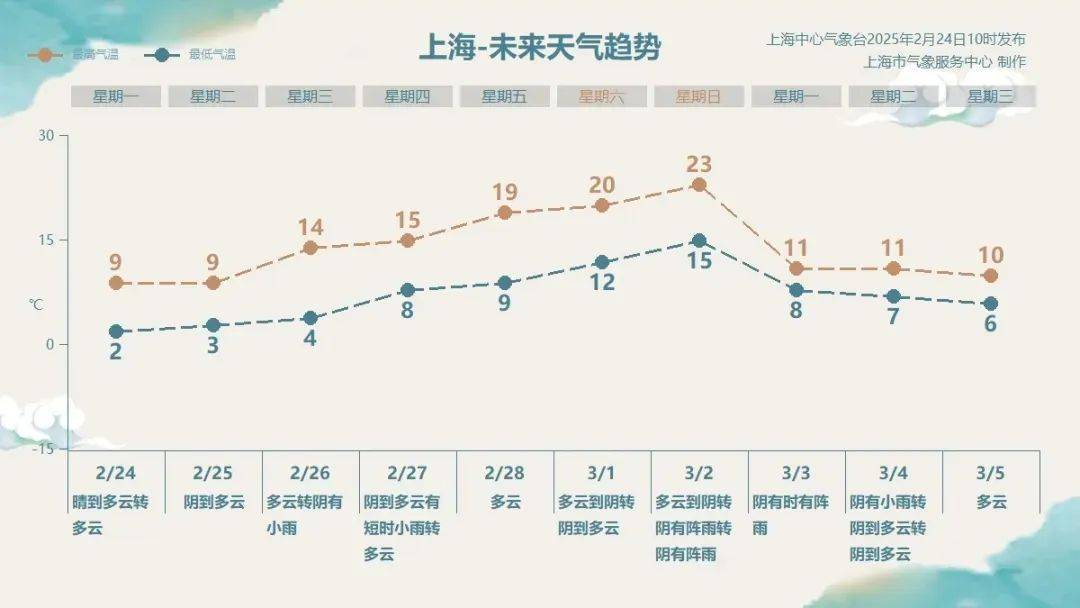 上海人<strong></p>
<p>开虚拟币</strong>，再坚持两天就能脱棉袄了！最高直冲23℃！能顺利入春吗？