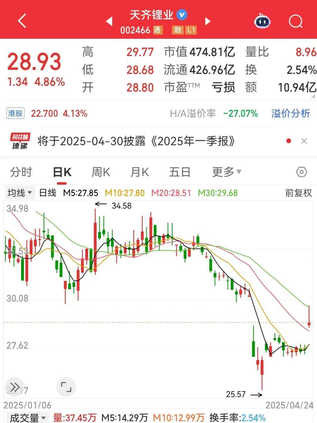 巨亏到预盈<strong></p>
<p>虚拟币团队</strong>，002466大反转！还有哪些超跌大白马有望逆袭