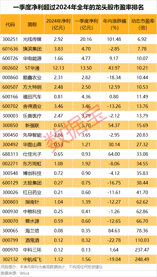 A股第一<strong></p>
<p>虚拟币手续费</strong>，净利暴增322652.08%，“20cm”涨停！一季度盈利超去年全年的龙头股曝光