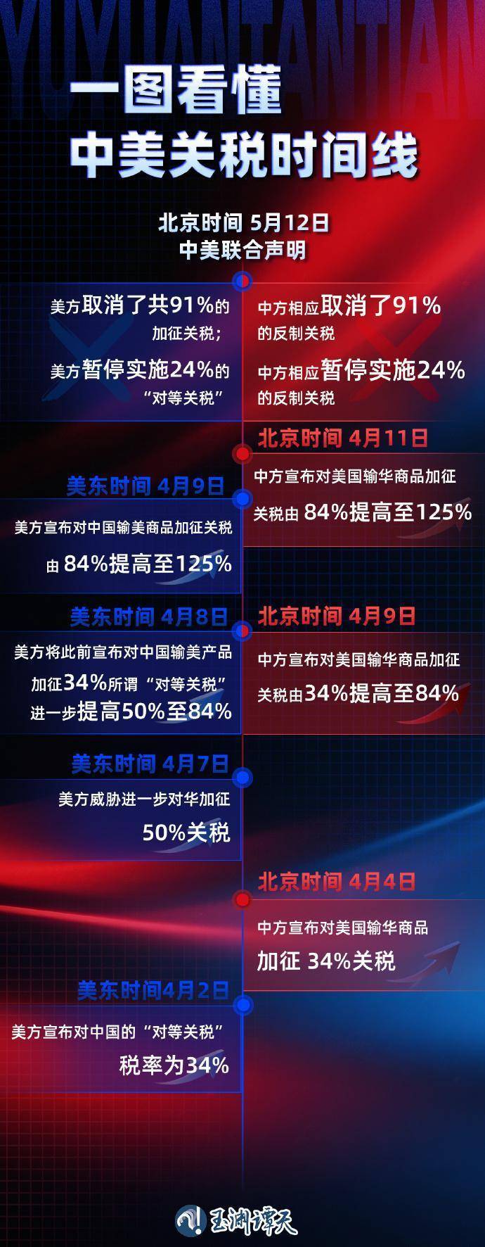 125%→10%、24%税率暂停90天<strong></p>
<p>炒虚拟币技巧</strong>，对美关税开始调整
