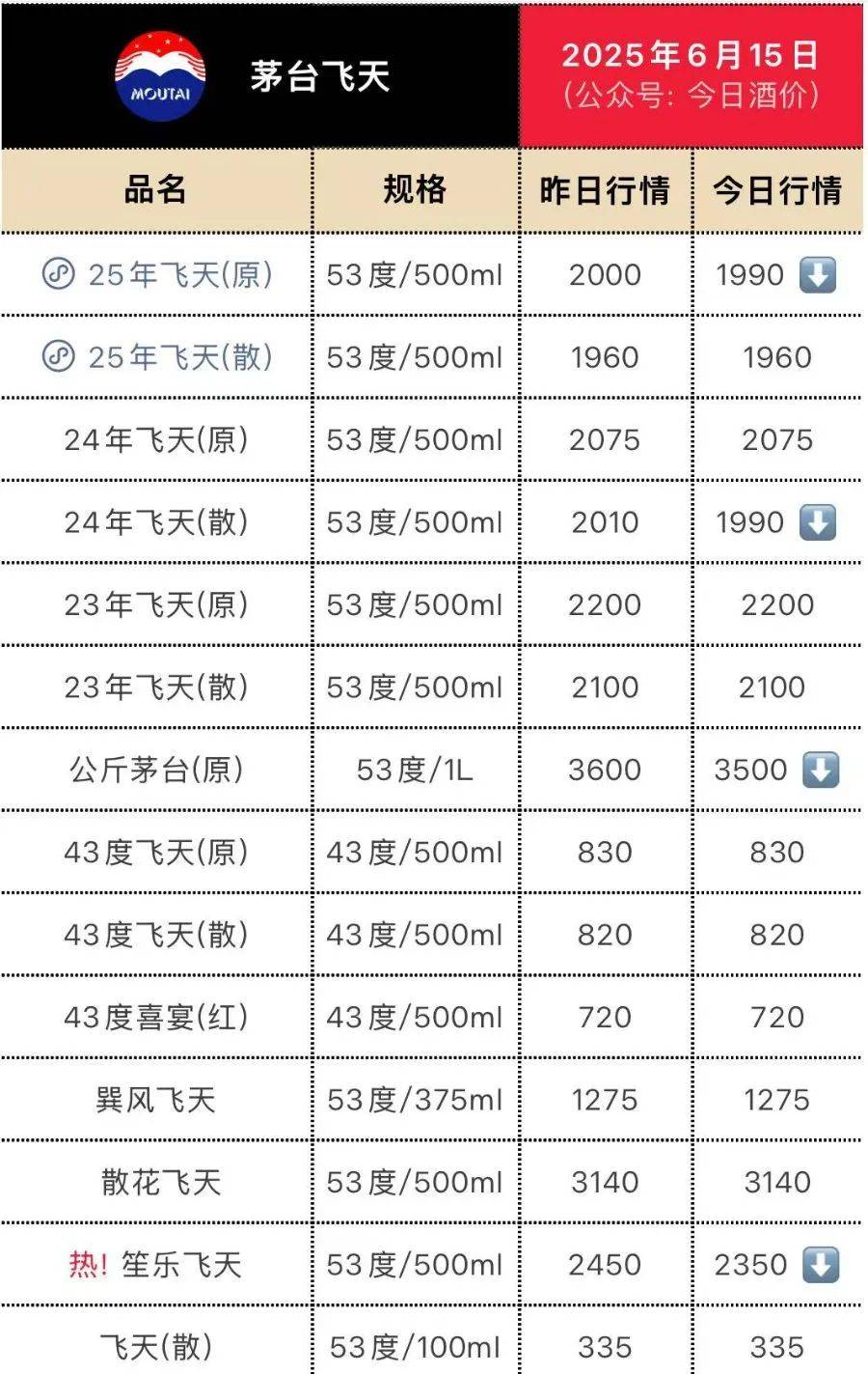 飞天茅台再跳水！25年原箱和24年散瓶首破2000元<strong></p>
<p>虚拟币集资</strong>，“蛇茅”跌出新低