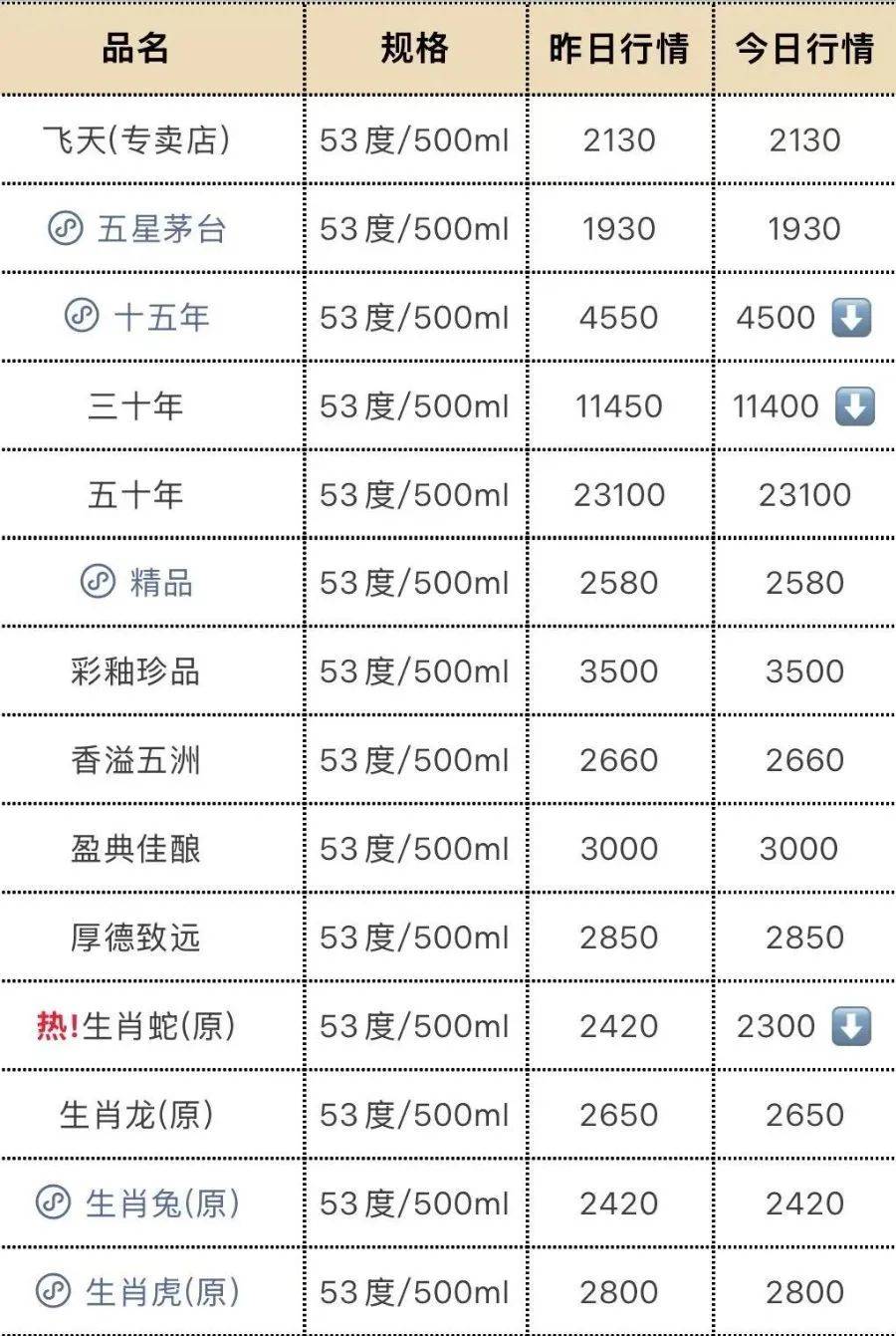 飞天茅台再跳水！25年原箱和24年散瓶首破2000元<strong></p>
<p>虚拟币集资</strong>，“蛇茅”跌出新低