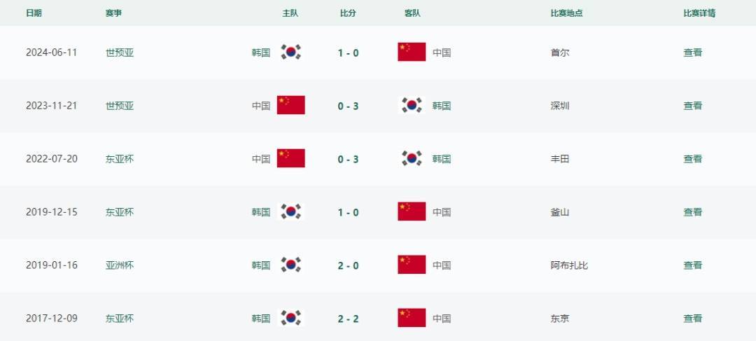 东亚杯国足0:3韩国队<strong></p>
<p>虚拟q币卡</strong>，与对手近6次交手均遭遇失利