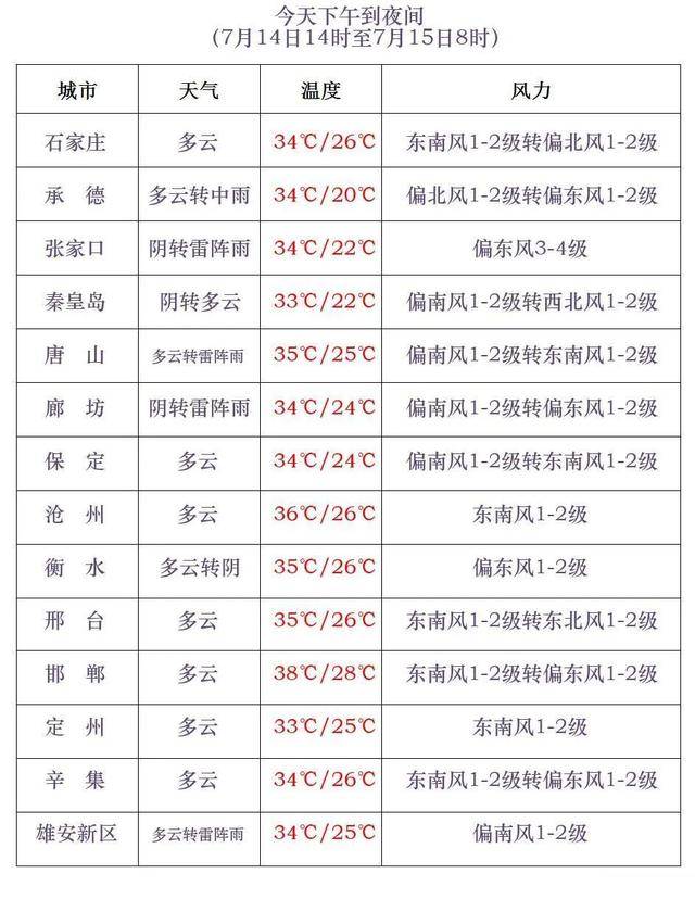 最高42℃！中到大雨+暴雨！今起<strong></p>
<p>虚拟币收录</strong>，河北这些地方雷雨出没……
