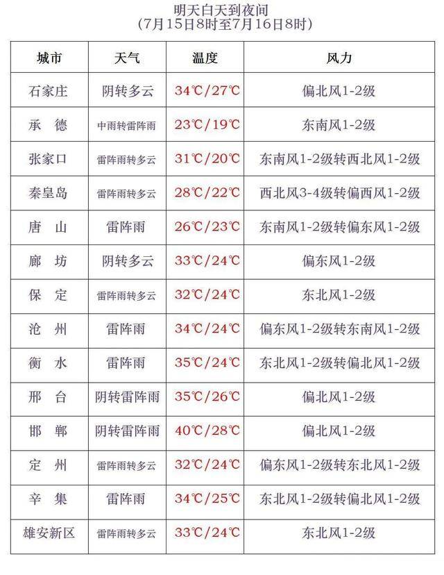 最高42℃！中到大雨+暴雨！今起<strong></p>
<p>虚拟币收录</strong>，河北这些地方雷雨出没……