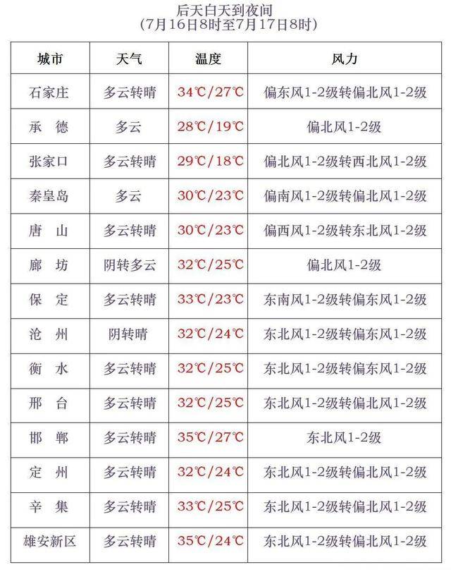 最高42℃！中到大雨+暴雨！今起<strong></p>
<p>虚拟币收录</strong>，河北这些地方雷雨出没……