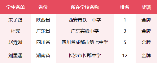陕西第一位<strong></p>
<p>虚拟币设计</strong>！总分全球第一！西安宋子路同学获金牌
