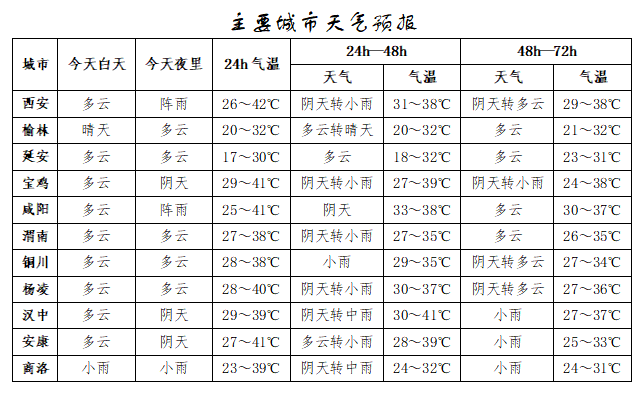 突破历史极值<strong></p>
<p>游戏点虚拟币</strong>！西安雷阵雨、小到中雨要来了！陕西降雨时间确定！