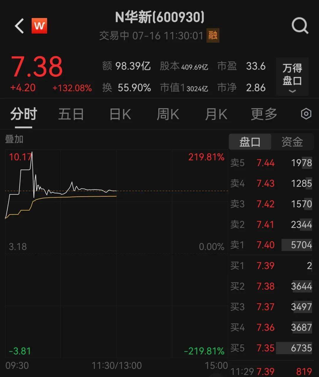438.9万个中签<strong></p>
<p>游戏点虚拟币</strong>，全部赚钱！3000亿超级大盘股上市暴涨，股民2小时兑现54亿元利润
