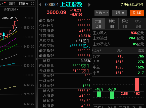 A股强势突破3600点<strong></p>
<p>虚拟币做空</strong>！从3500点到3600点仅用5天
