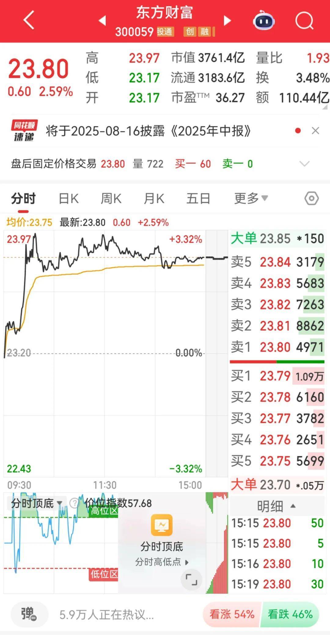 300059<strong></p>
<p>虚拟币赚钱吗</strong>，全市场第一！成交超百亿