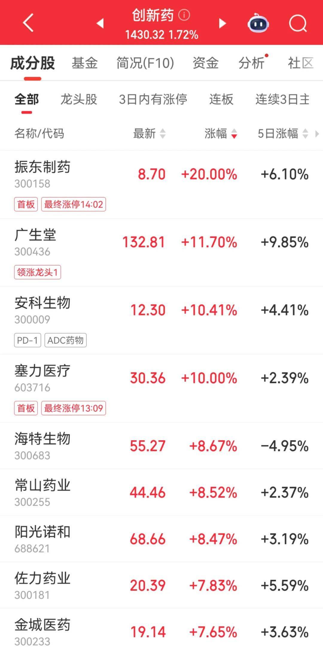 300059<strong></p>
<p>虚拟币赚钱吗</strong>，全市场第一！成交超百亿