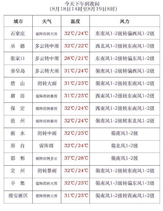 三伏最后一天<strong></p>
<p>虚拟币被盗</strong>，雷阵雨转大雨，石家庄的雨继续下→
