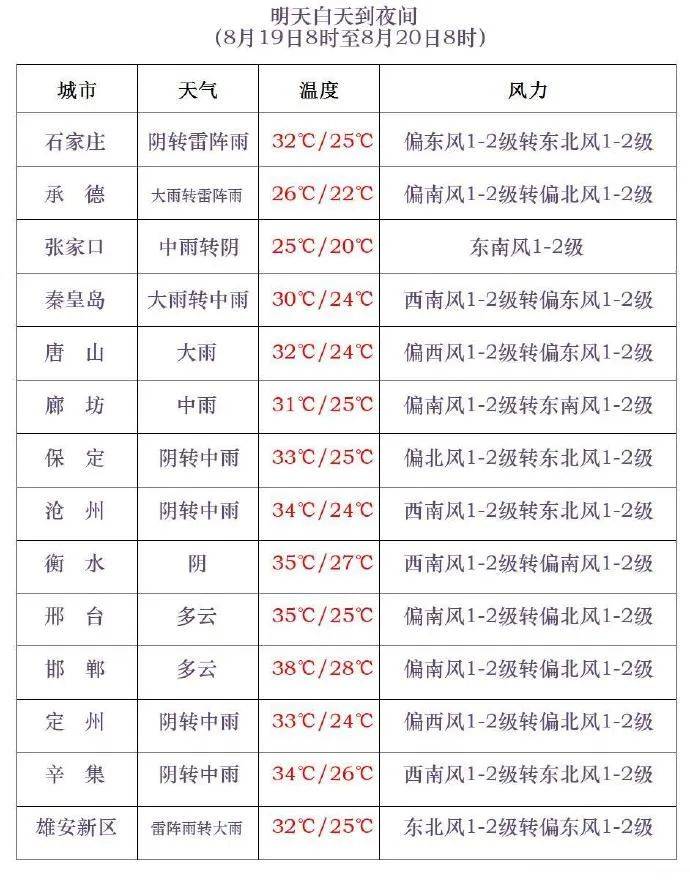 三伏最后一天<strong></p>
<p>虚拟币被盗</strong>，雷阵雨转大雨，石家庄的雨继续下→