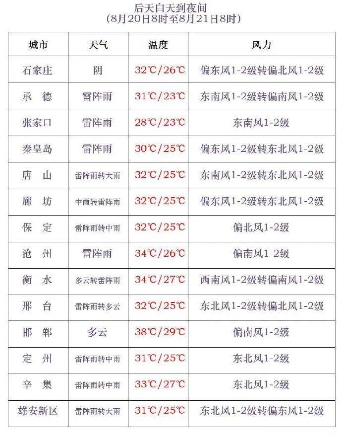 三伏最后一天<strong></p>
<p>虚拟币被盗</strong>，雷阵雨转大雨，石家庄的雨继续下→