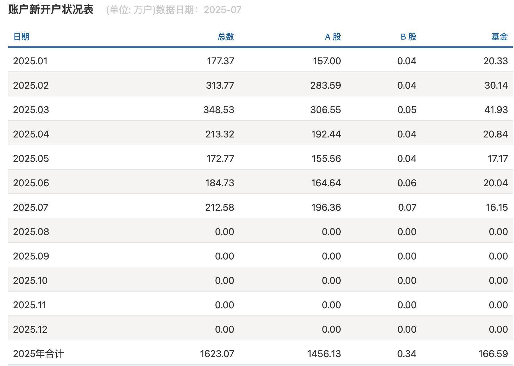沪指逼近3800点<strong></p>
<p>虚拟币数量</strong>，券商开出“万一”佣金争抢新客户，但部分老股民佣金仍居高不下