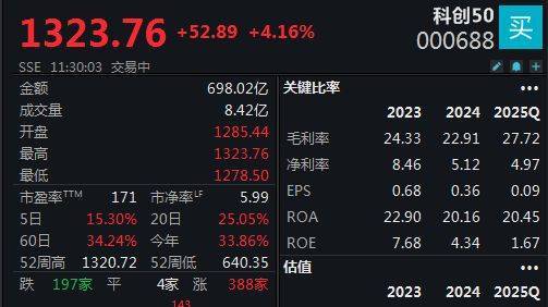 双创指数再度引领反弹<strong></p>
<p>主流虚拟币</strong>，科创50指数半日大涨4.16%