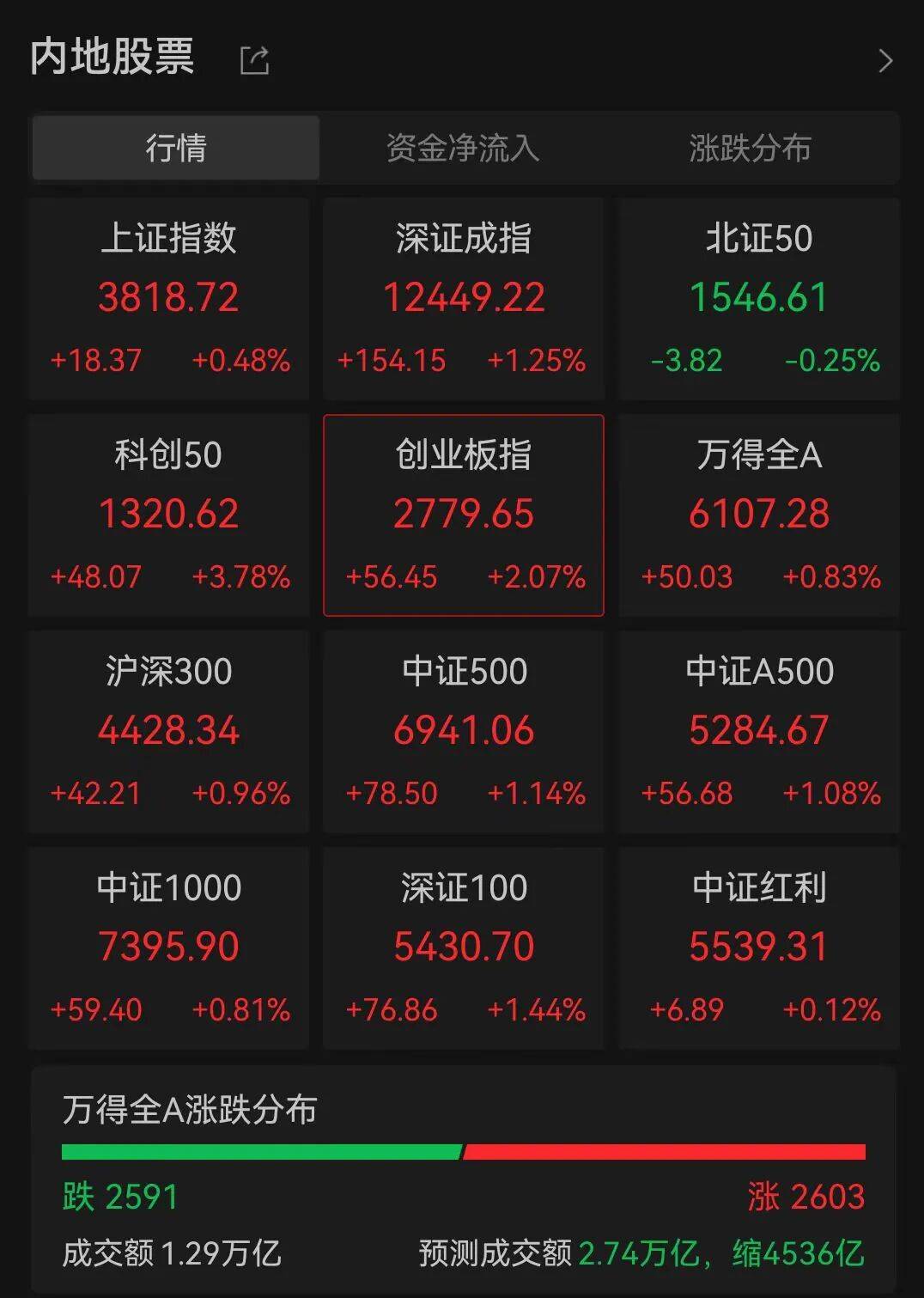 A股三大指数走强<strong></p>
<p>虚拟币广告</strong>，芯片股爆发，中芯国际涨超12%