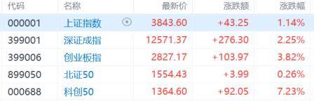 A股收评：尾盘拉升！科创50指数涨超7%<strong></p>
<p>虚拟币广告</strong>，CPO、卫星通信概念走高
