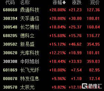 A股收评：尾盘拉升！科创50指数涨超7%<strong></p>
<p>虚拟币广告</strong>，CPO、卫星通信概念走高
