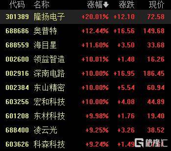 A股收评：尾盘拉升！科创50指数涨超7%<strong></p>
<p>虚拟币广告</strong>，CPO、卫星通信概念走高