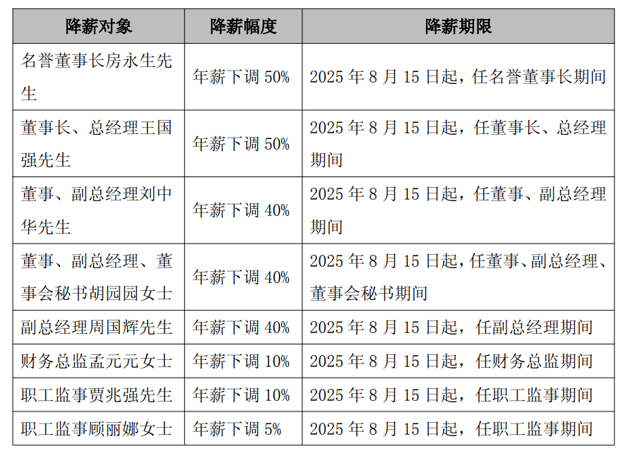 太突然<strong></p>
<p>虚拟币广告</strong>，高管集体降薪！董事长降50%，他年薪曾达1600万元