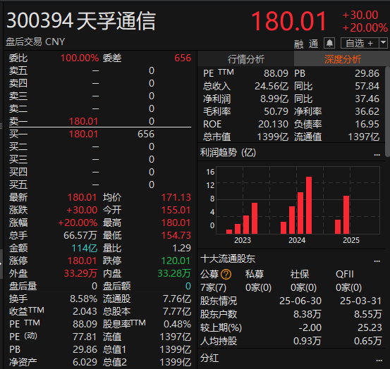 尾盘拉升<strong></p>
<p>虚拟币广告</strong>！科创50指数涨超7%
