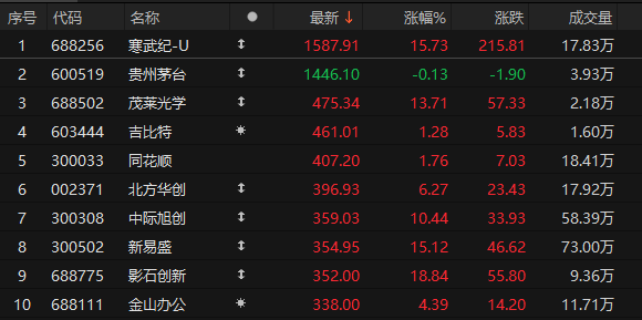 尾盘拉升<strong></p>
<p>虚拟币广告</strong>！科创50指数涨超7%
