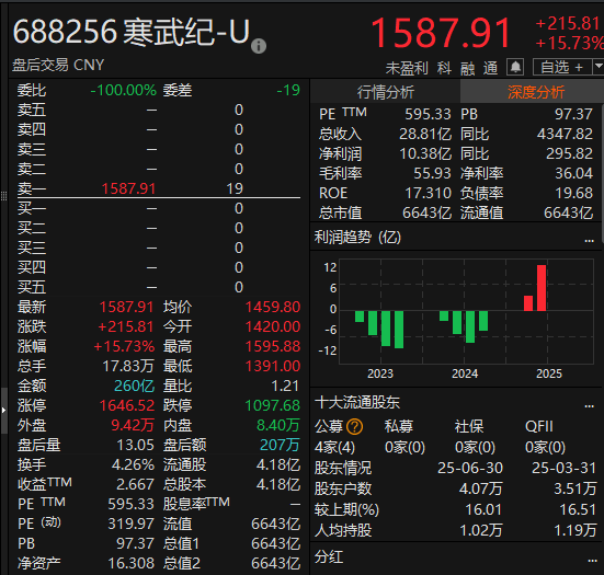 尾盘拉升<strong></p>
<p>虚拟币广告</strong>！科创50指数涨超7%