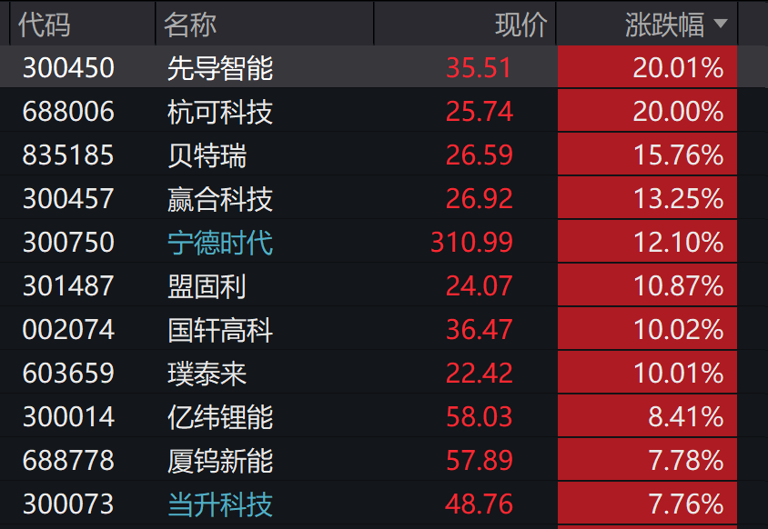 A股3200股飘绿<strong></p>
<p>虚拟币火宝网</strong>，锂电股逆势爆发，半导体大跌，寒武纪跌6%