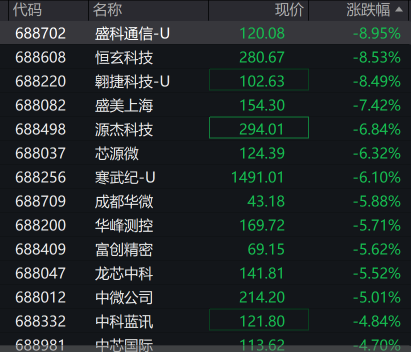A股3200股飘绿<strong></p>
<p>虚拟币火宝网</strong>，锂电股逆势爆发，半导体大跌，寒武纪跌6%