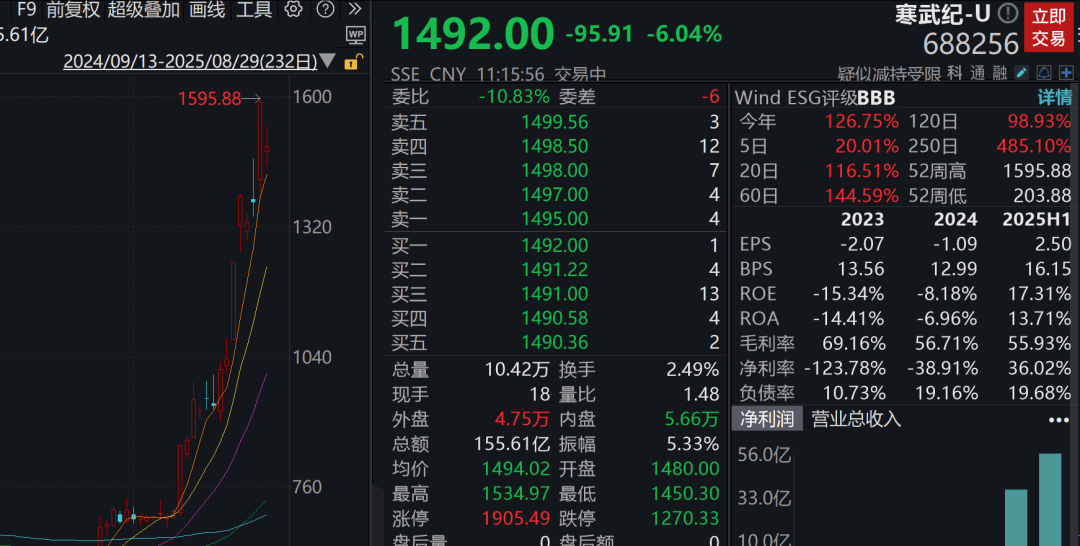 A股3200股飘绿<strong></p>
<p>虚拟币火宝网</strong>，锂电股逆势爆发，半导体大跌，寒武纪跌6%