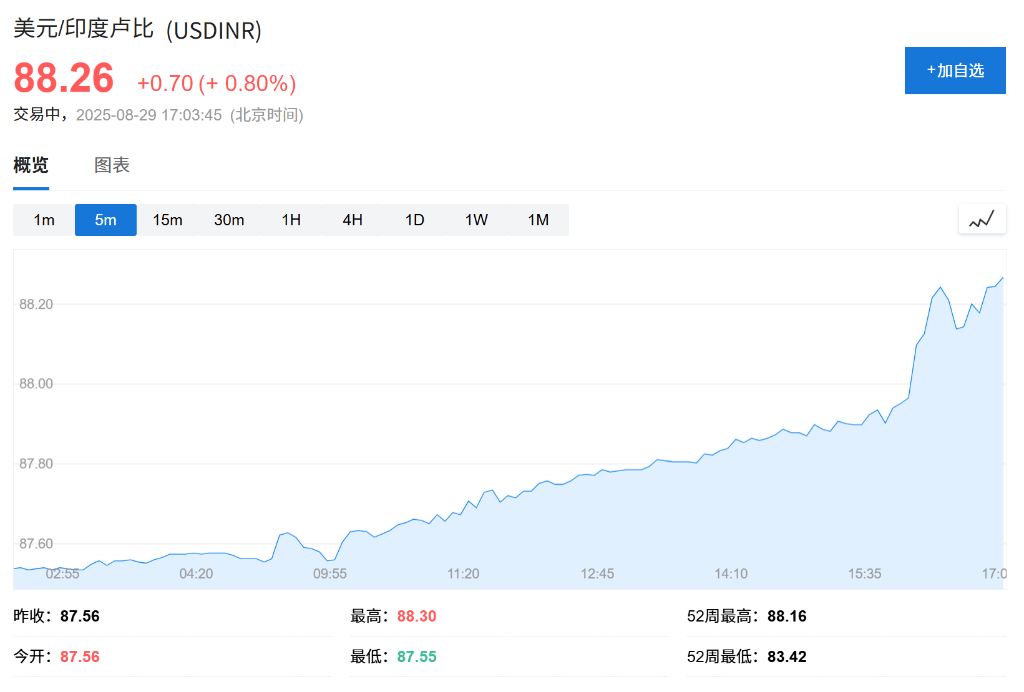 特朗普关税影响<strong></p>
<p>虚拟币火宝网</strong>，印度卢比汇率创新低，沦为年内亚洲表现最差货币