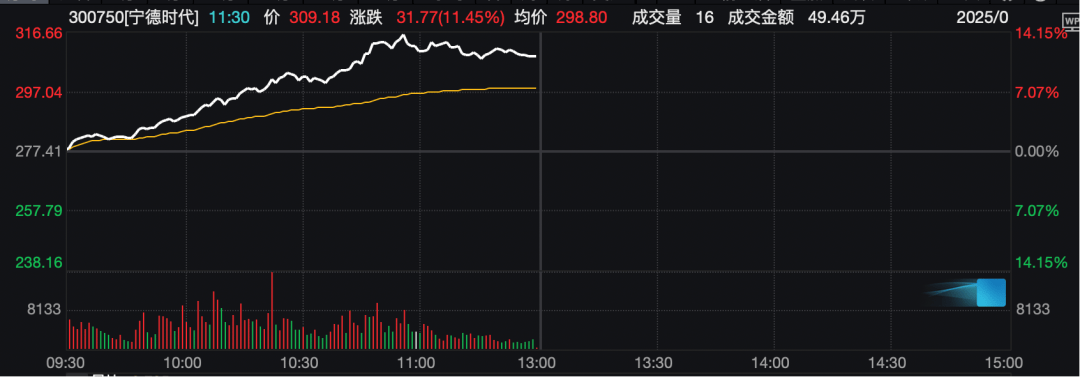 工业富联<strong></p>
<p>虚拟币火宝网</strong>，突破10000亿！“宁王”，大涨！