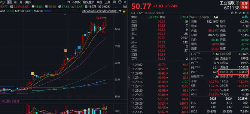 工业富联<strong></p>
<p>虚拟币火宝网</strong>，突破10000亿！“宁王”，大涨！
