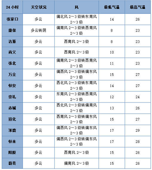 七夕 | 未来三天有弱降水<strong></p>
<p>虚拟币火宝网</strong>，天气以多云到阴为主