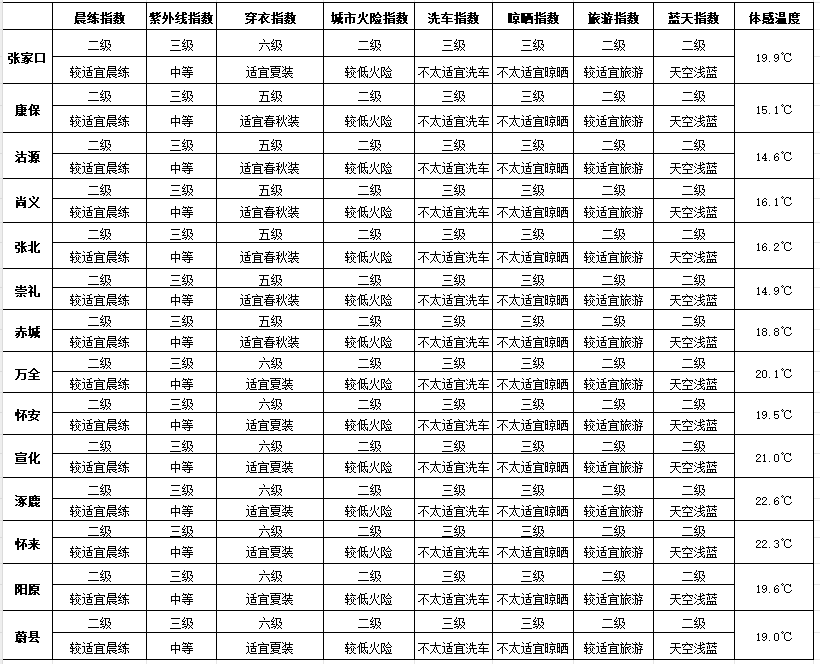 七夕 | 未来三天有弱降水<strong></p>
<p>虚拟币火宝网</strong>，天气以多云到阴为主
