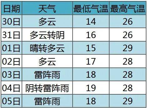 七夕 | 未来三天有弱降水<strong></p>
<p>虚拟币火宝网</strong>，天气以多云到阴为主