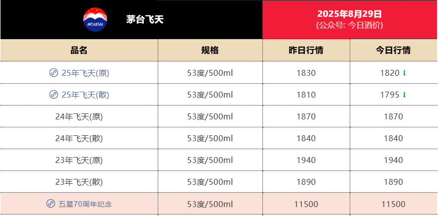 失守1800元<strong></p>
<p>虚拟币火宝网</strong>！飞天茅台批发价年内第二次跌破关键价格节点