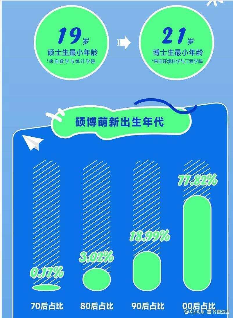 “同龄人压力”的放大<strong></p>
<p>虚拟币机器人</strong>！山东大学2025最小新生：硕士19岁博士21岁！