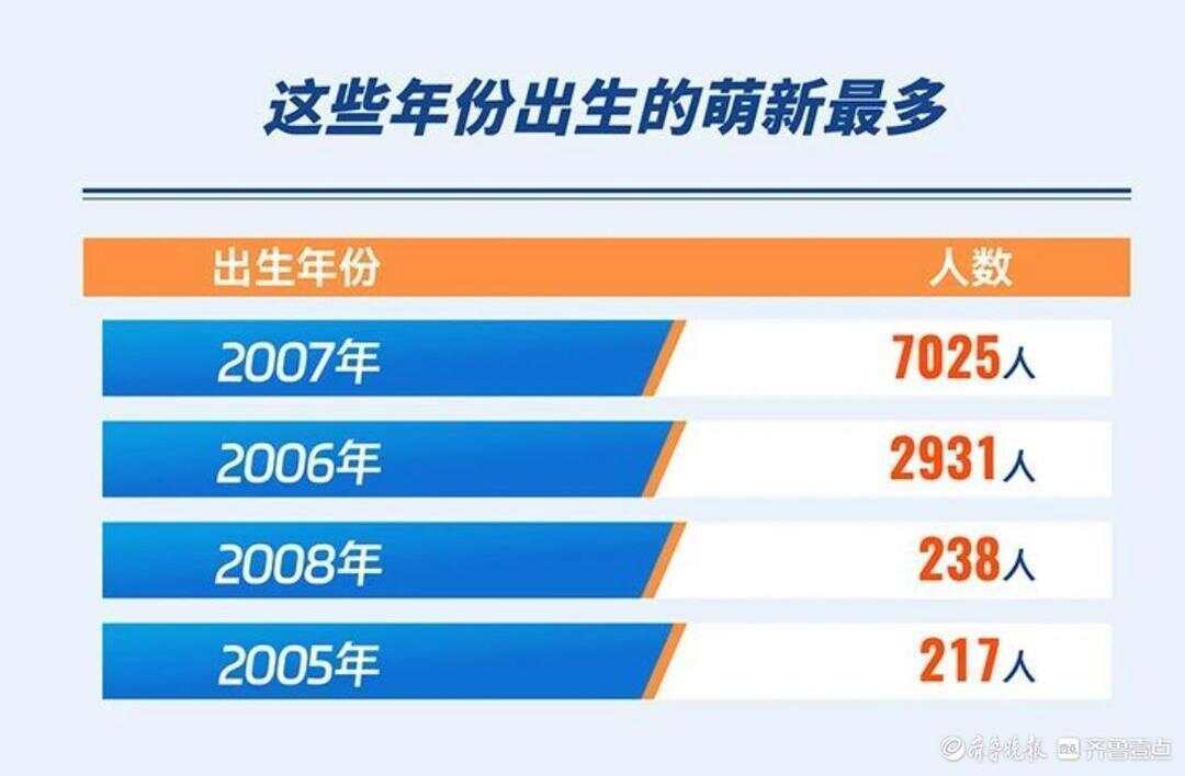 “同龄人压力”的放大<strong></p>
<p>虚拟币机器人</strong>！山东大学2025最小新生：硕士19岁博士21岁！