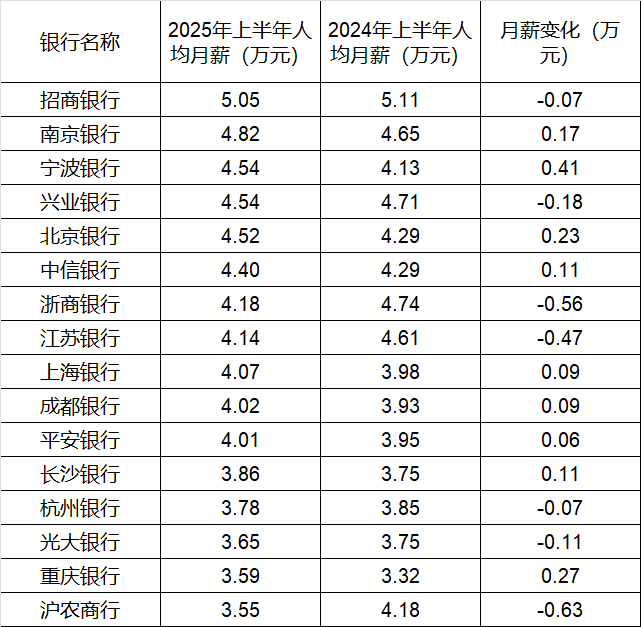 260万银行人<strong></p>
<p>虚拟币机器人</strong>，上半年平均薪酬“曝光”！平均涨薪1300元，5家人均月薪超4.5万；六大行半年赚6825亿，分红超2000亿