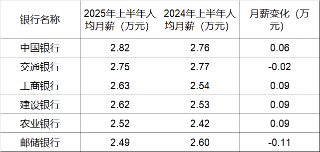 260万银行人<strong></p>
<p>虚拟币机器人</strong>，上半年平均薪酬“曝光”！平均涨薪1300元，5家人均月薪超4.5万；六大行半年赚6825亿，分红超2000亿
