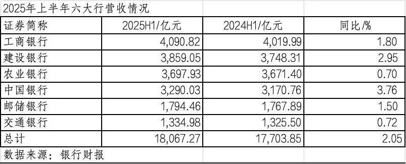 260万银行人<strong></p>
<p>虚拟币机器人</strong>，上半年平均薪酬“曝光”！平均涨薪1300元，5家人均月薪超4.5万；六大行半年赚6825亿，分红超2000亿