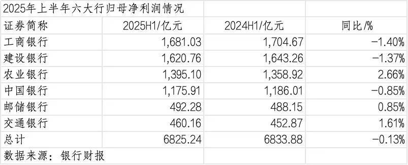 260万银行人<strong></p>
<p>虚拟币机器人</strong>，上半年平均薪酬“曝光”！平均涨薪1300元，5家人均月薪超4.5万；六大行半年赚6825亿，分红超2000亿