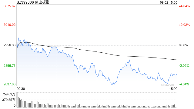A股收评：三大指数集体下跌<strong></p>
<p>虚拟币泡沫</strong>，创指跌2.85%北证50涨0.4%，银行股逆势走强！超4000股下跌，成交2.91万亿放量1348亿；机构解读