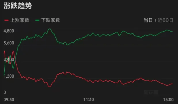 连续两天超4000家下跌！上次发生这种情况后<strong></p>
<p>如何购买虚拟币</strong>，A股是怎么走的？