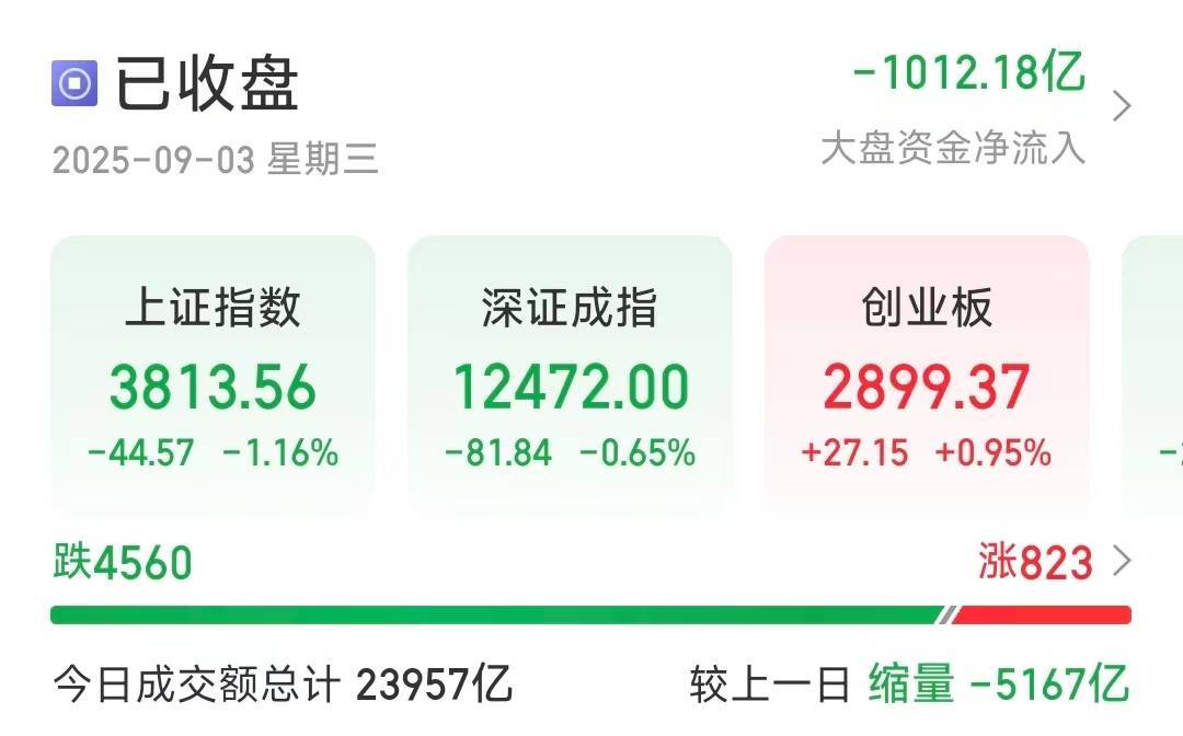 沪指缩量调整跌1.16％<strong></p>
<p>如何购买虚拟币</strong>，超4500只个股下跌