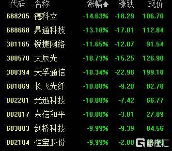 A股收评：创业板指2.85%！全市场超4000股下跌<strong></p>
<p>如何购买虚拟币</strong>，CPO概念重挫